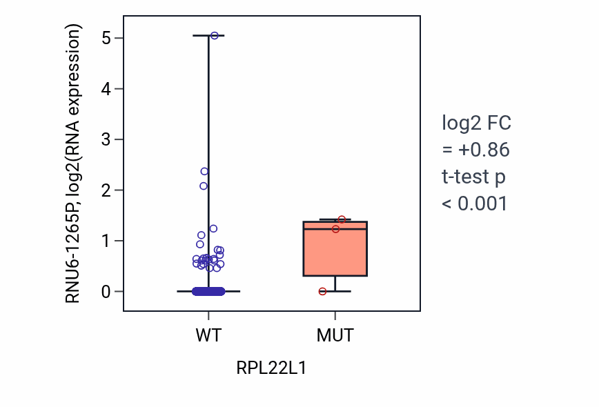 Box plot of RNU6-1265P in RPL22L1-low vs RPL22L1-high samples in BRCA.