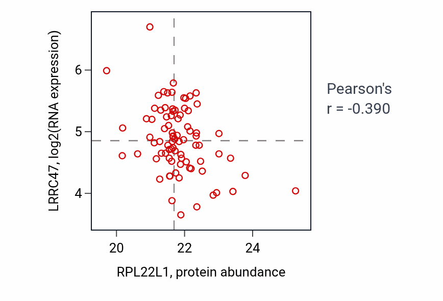 Per-sample scatter of RPL22L1 vs LRRC47 in OV (Pearson r = -0.39).