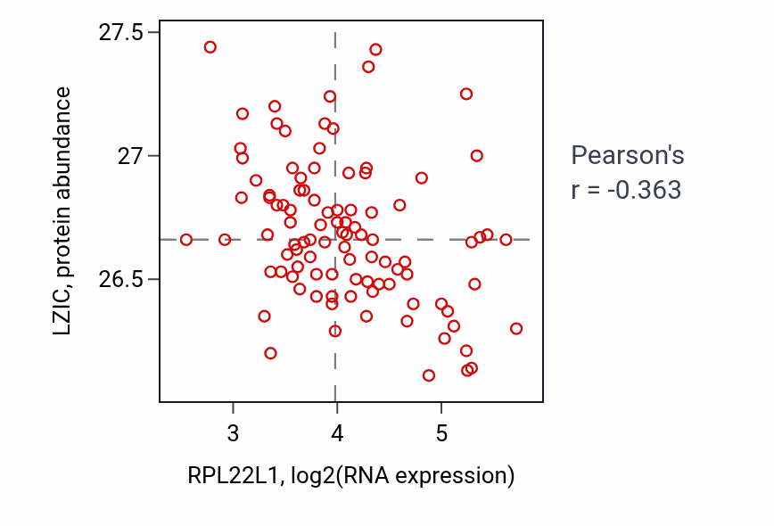 Per-sample scatter of RPL22L1 vs LZIC in GBM (Pearson r = -0.36).