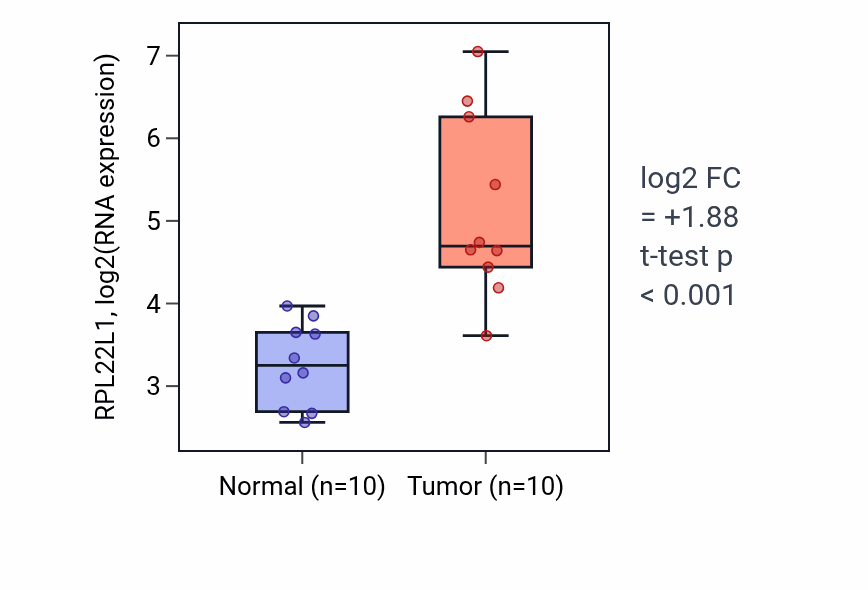 Tumor-vs-normal expression box plot for RPL22L1 RNA in KIRP.
