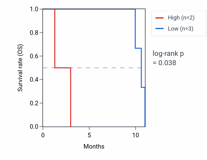 Kaplan&ndash;Meier survival curve for RPL22L1 mass-spec protein-high vs -low samples in PDAC.