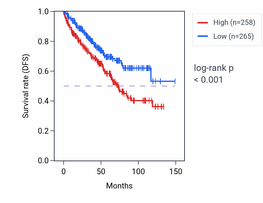 Kaplan&ndash;Meier survival curve for RPL22L1 RNA-high vs -low samples in KIRC.