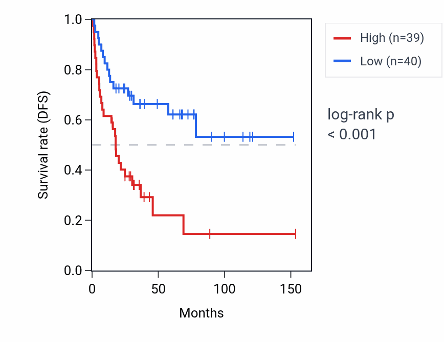 Kaplan&ndash;Meier survival curve for RPL22P1 RNA expression in ACC: high vs low expression groups.
