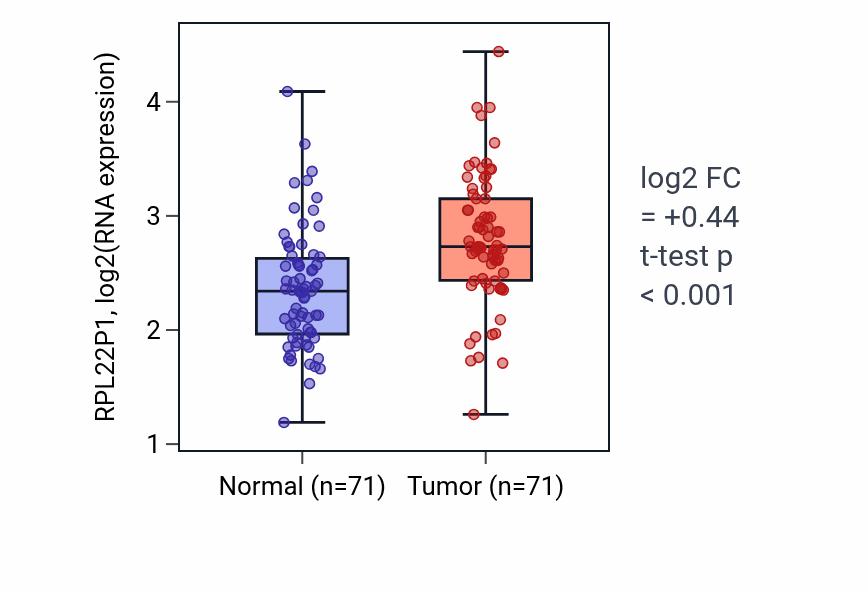 Tumor-vs-normal expression box plot for RPL22P1 in KIRC.