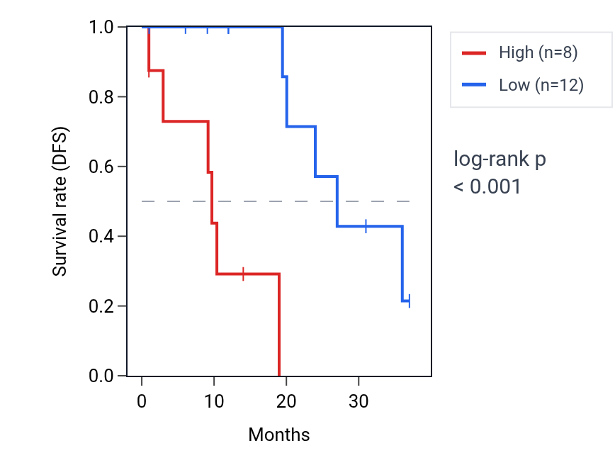 Kaplan&ndash;Meier survival curve for RPL22P10 RNA expression in READ: high vs low expression groups.