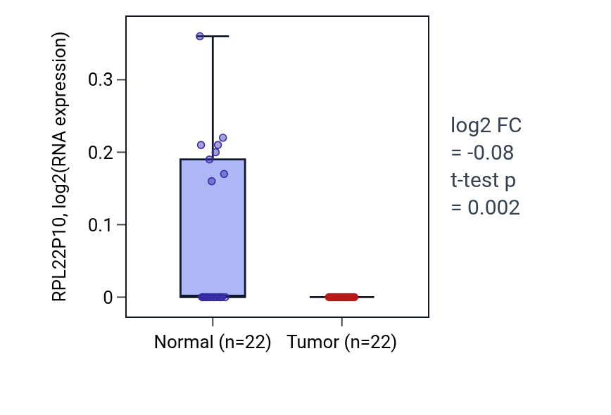 Tumor-vs-normal expression box plot for RPL22P10 in KICH.