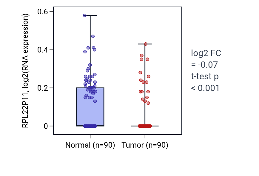 Tumor-vs-normal expression box plot for RPL22P11 in BRCA.