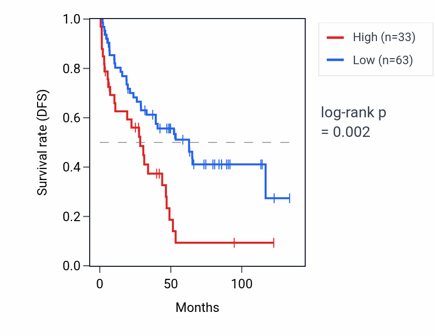 Kaplan&ndash;Meier survival curve for RPL22P12 RNA expression in KIRC: high vs low expression groups.