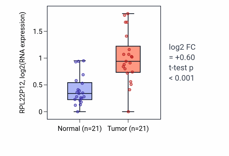 Tumor-vs-normal expression box plot for RPL22P12 in STAD.