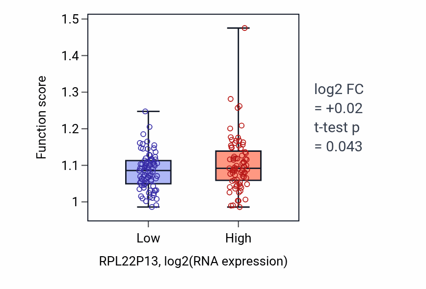 Box plot of UTP biosynthetic process in RPL22P13-low vs RPL22P13-high samples in ESCA.