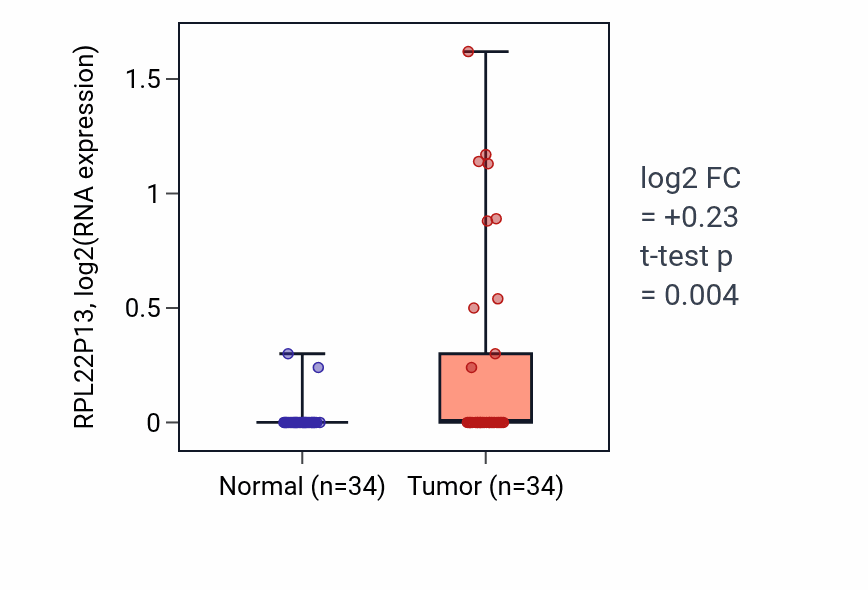Tumor-vs-normal expression box plot for RPL22P13 in COAD.