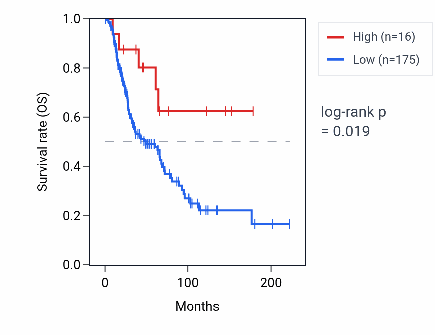 Kaplan&ndash;Meier survival curve for RPL22P14 RNA expression in SKCM: high vs low expression groups.