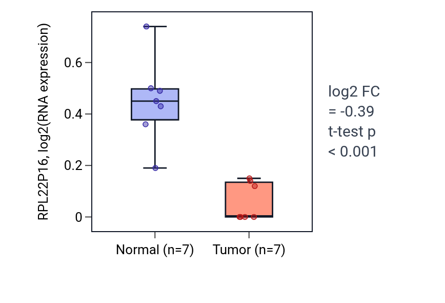 Tumor-vs-normal expression box plot for RPL22P16 in KICH.