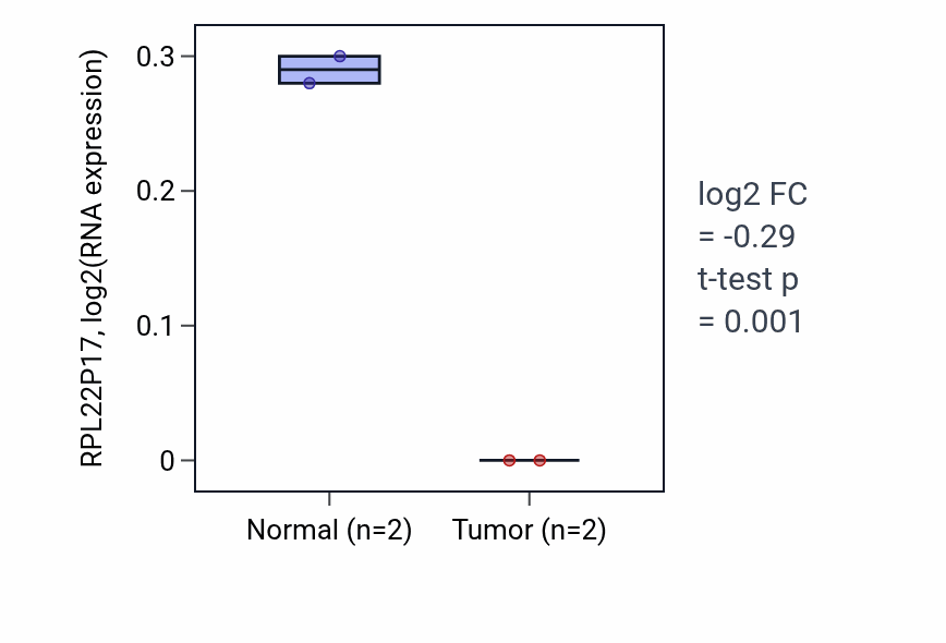 Tumor-vs-normal expression box plot for RPL22P17 in STAD.