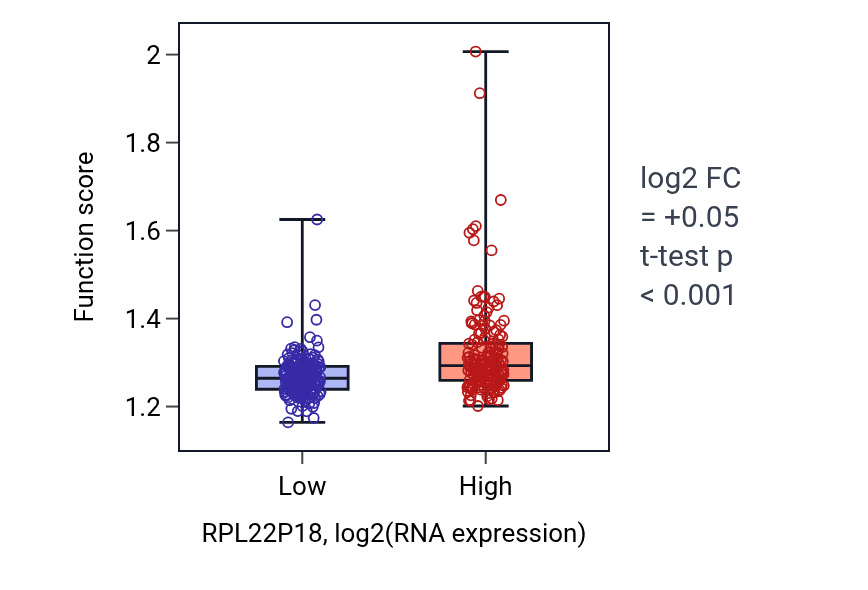 Box plot of Ribosome assembly in RPL22P18-low vs RPL22P18-high samples in STAD.