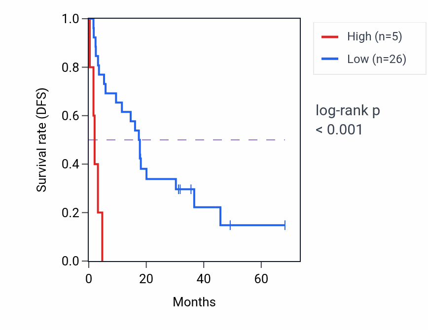 Kaplan&ndash;Meier survival curve for RPL22P18 RNA expression in ACC: high vs low expression groups.