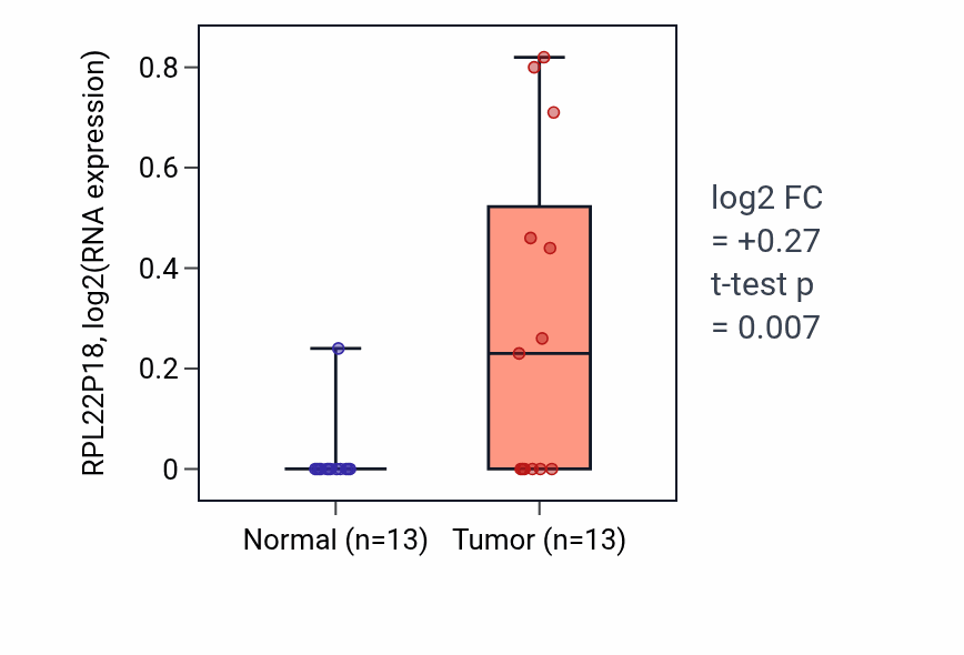 Tumor-vs-normal expression box plot for RPL22P18 in COAD.