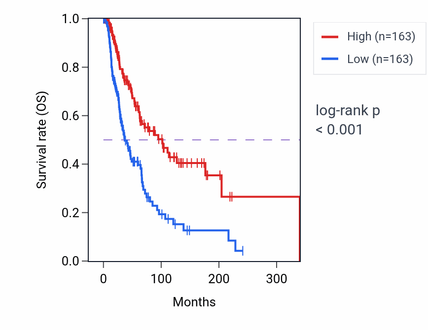 Kaplan&ndash;Meier survival curve for RPL22P2 RNA expression in SKCM: high vs low expression groups.