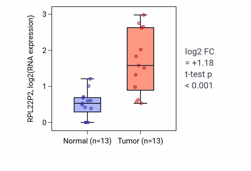 Tumor-vs-normal expression box plot for RPL22P2 in LUAD.
