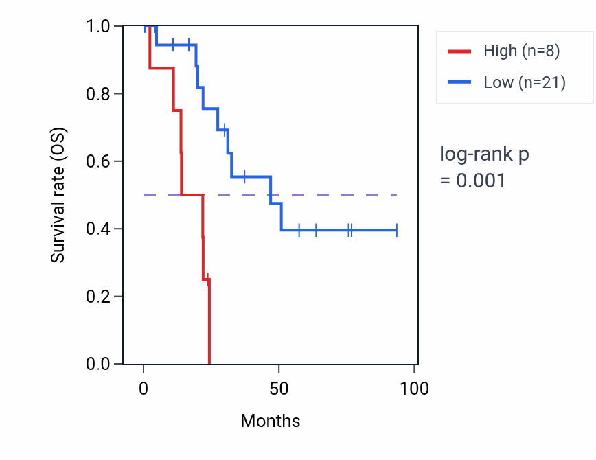 Kaplan&ndash;Meier survival curve for RPL22P20 RNA expression in UCEC: high vs low expression groups.