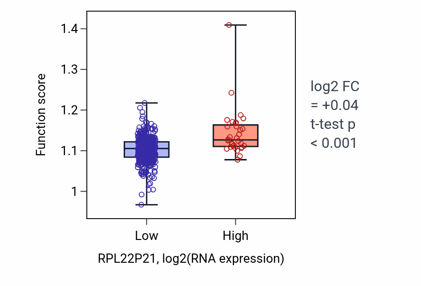 Box plot of Negative regulation of telomere maintenance via telomere lengthening in RPL22P21-low vs RPL22P21-high samples in COAD.