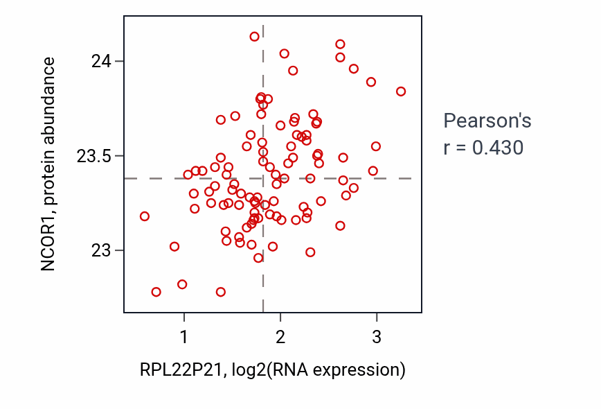 Per-sample scatter of RPL22P21 vs NCOR1 in GBM (Pearson r = 0.43).