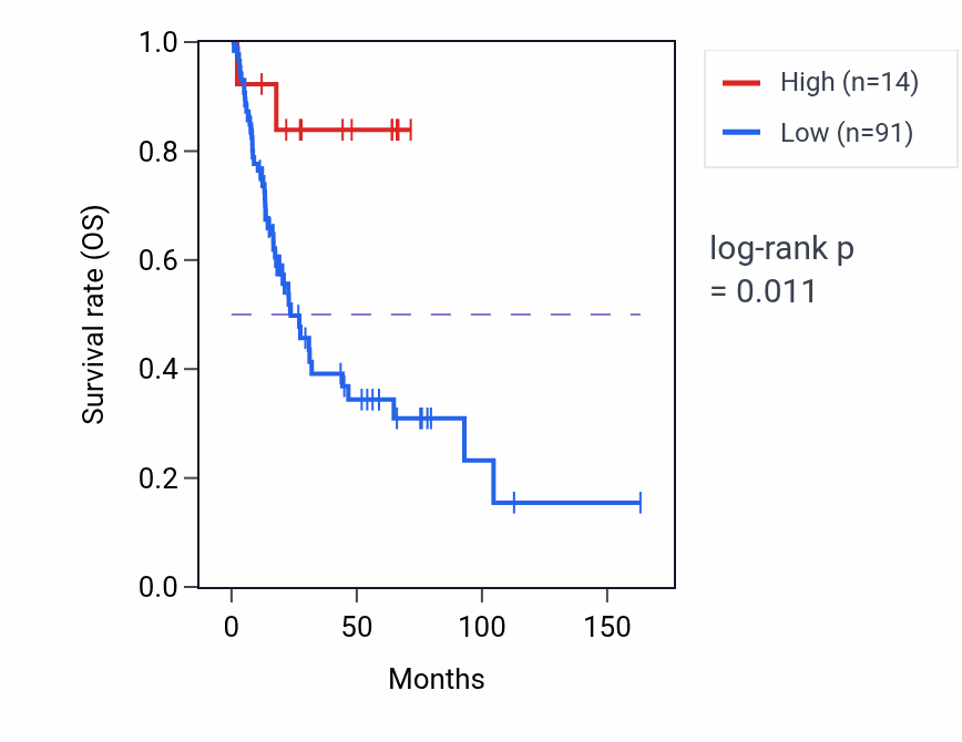 Kaplan&ndash;Meier survival curve for RPL22P21 RNA expression in BLCA: high vs low expression groups.