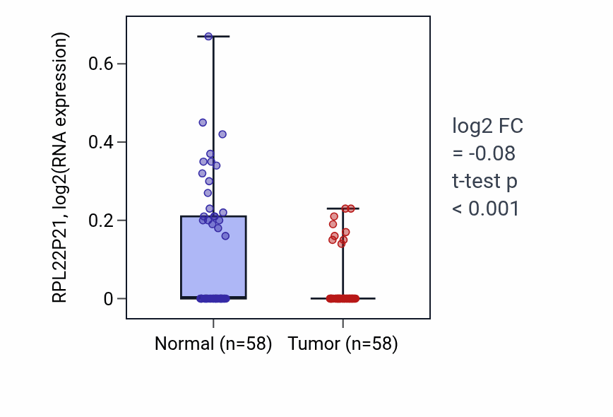 Tumor-vs-normal expression box plot for RPL22P21 in THCA.