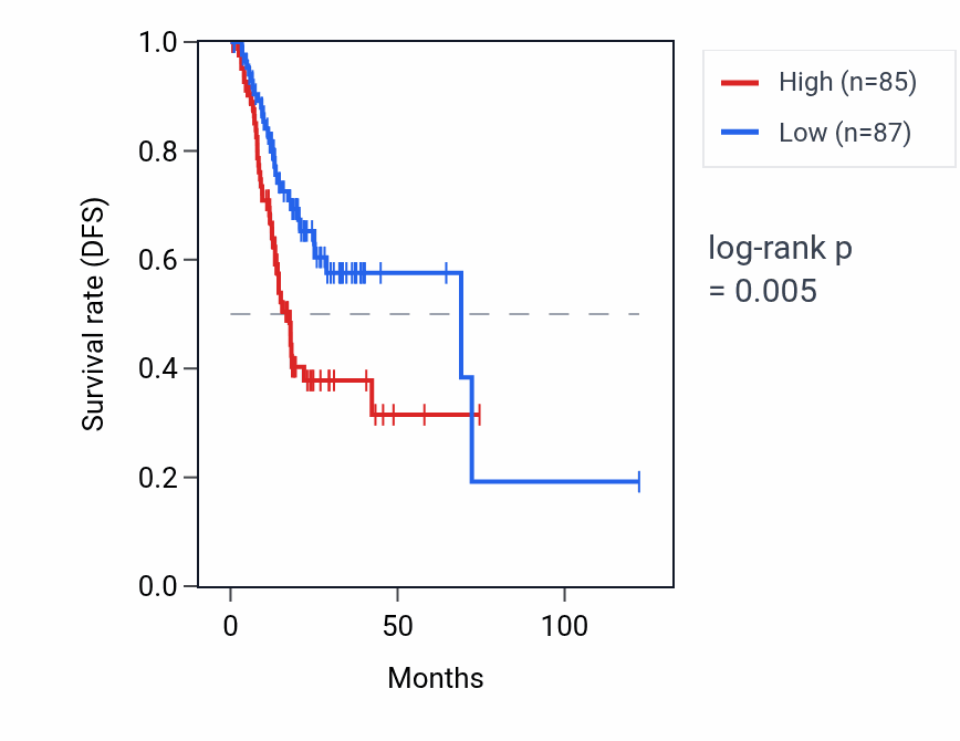 Kaplan&ndash;Meier survival curve for RPL22P22 RNA expression in STAD: high vs low expression groups.