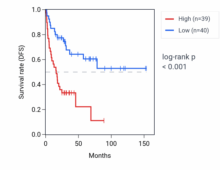 Kaplan&ndash;Meier survival curve for RPL22P3 RNA expression in ACC: high vs low expression groups.