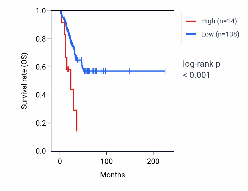 Kaplan&ndash;Meier survival curve for RPL22P4 RNA expression in UCEC: high vs low expression groups.