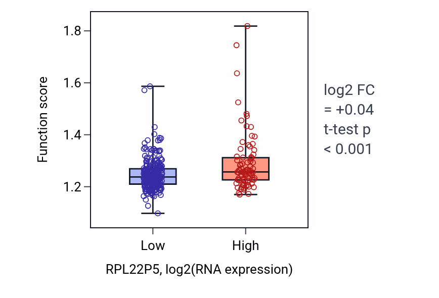 Box plot of Nucleus organization in RPL22P5-low vs RPL22P5-high samples in STAD.