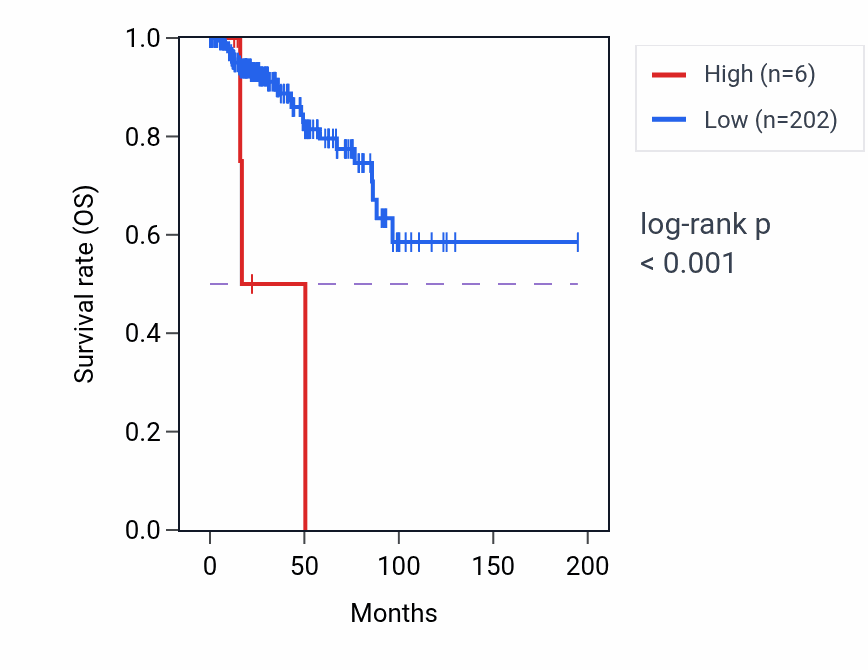 Kaplan&ndash;Meier survival curve for RPL22P5 RNA expression in KIRP: high vs low expression groups.