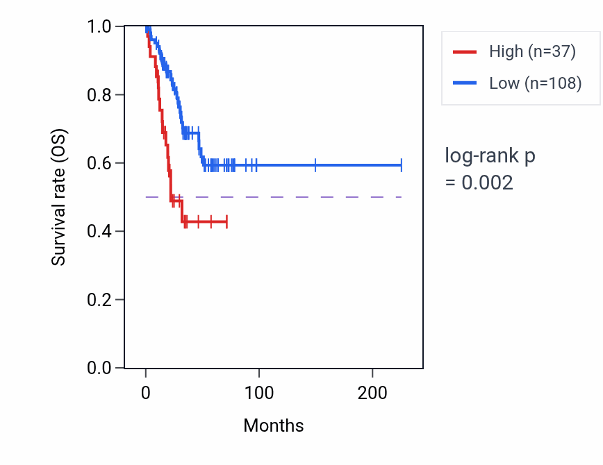 Kaplan&ndash;Meier survival curve for RPL22P7 RNA expression in UCEC: high vs low expression groups.