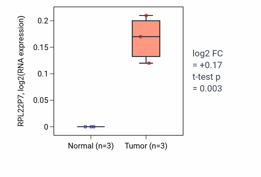 Tumor-vs-normal expression box plot for RPL22P7 in KICH.