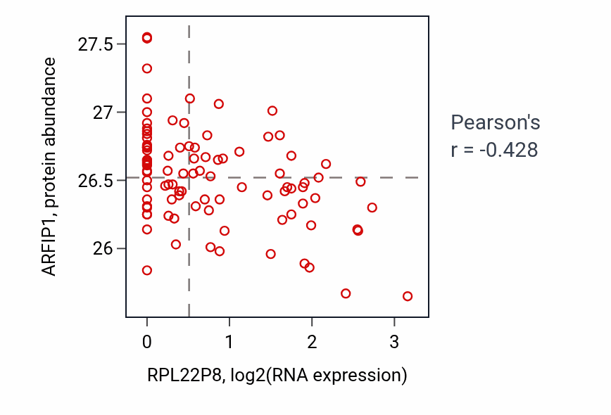 Per-sample scatter of RPL22P8 vs ARFIP1 in UCEC (Pearson r = -0.43).