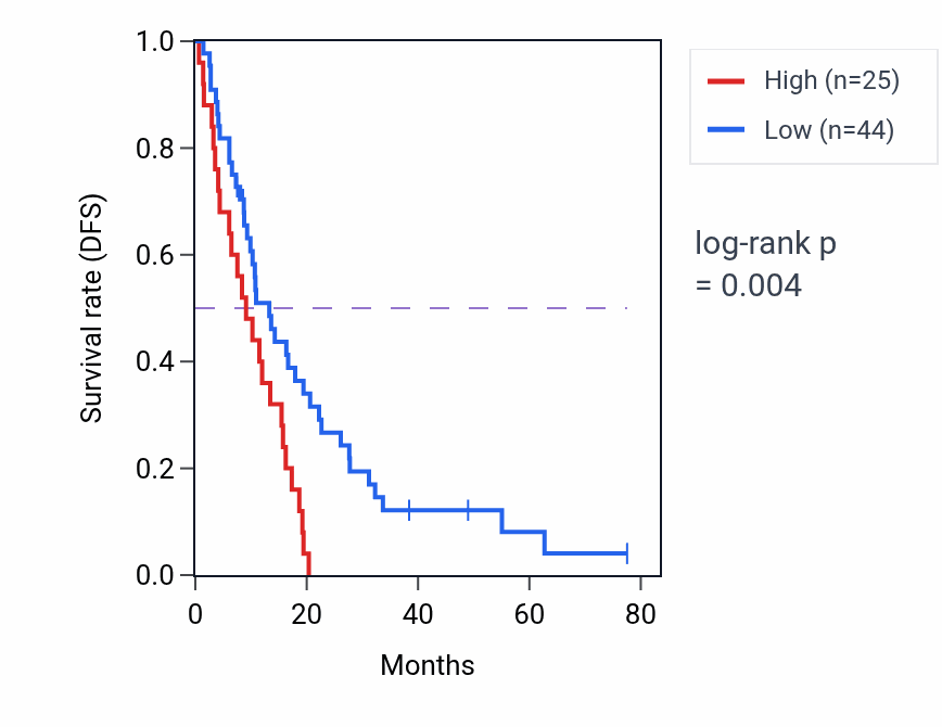 Kaplan&ndash;Meier survival curve for RPL22P8 RNA expression in MESO: high vs low expression groups.