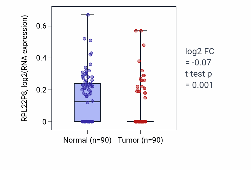 Tumor-vs-normal expression box plot for RPL22P8 in BRCA.