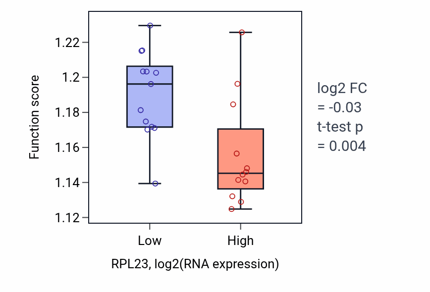 Box plot of Endosomal transport in RPL23-low vs RPL23-high samples in LIVER.