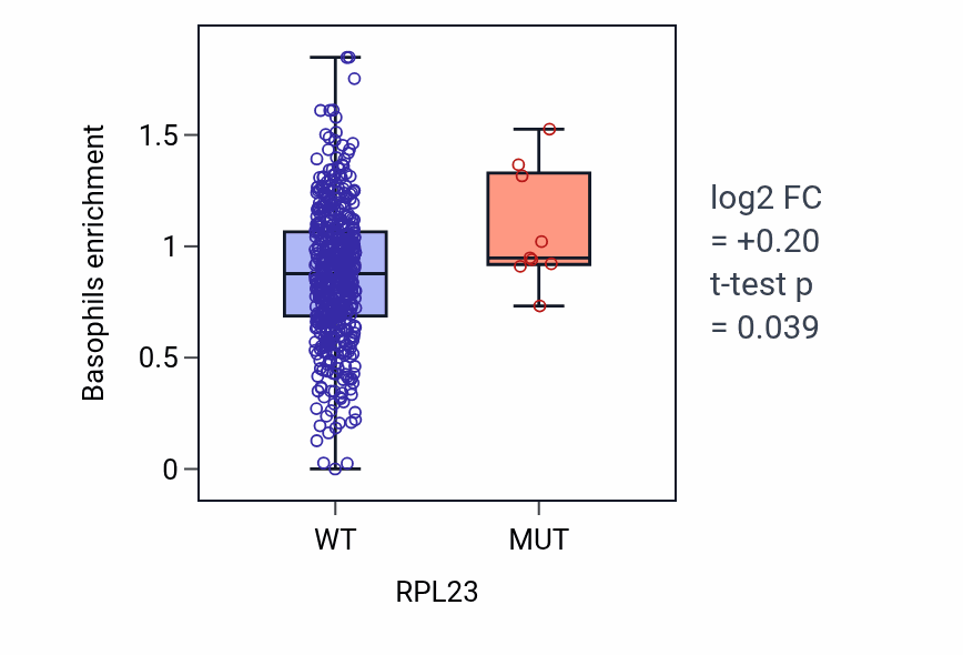 Box plot of Basophils in RPL23-low vs RPL23-high samples in UCEC.