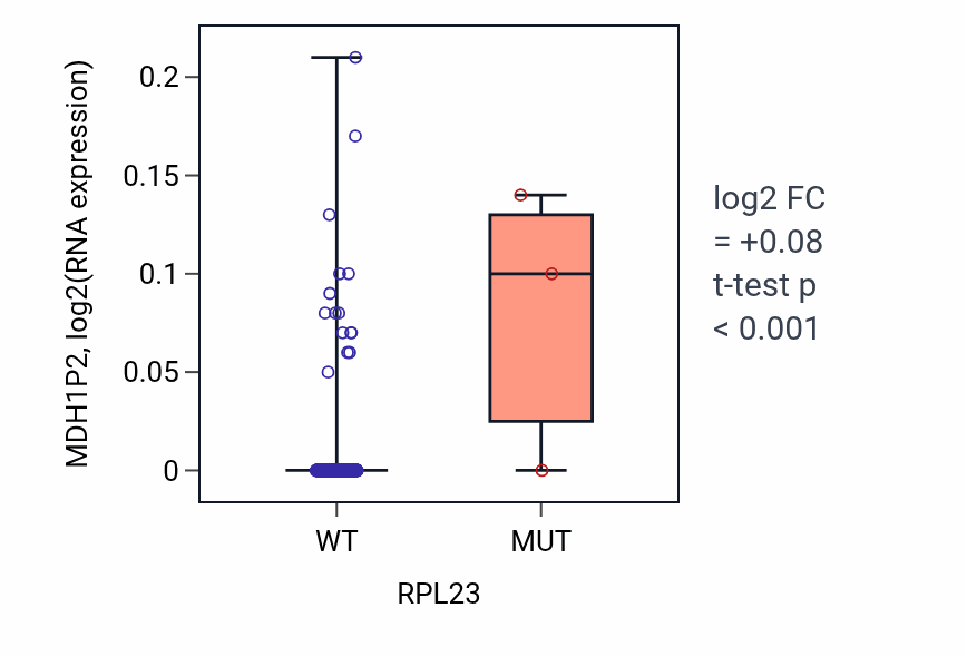 Box plot of MDH1P2 in RPL23-low vs RPL23-high samples in BLCA.