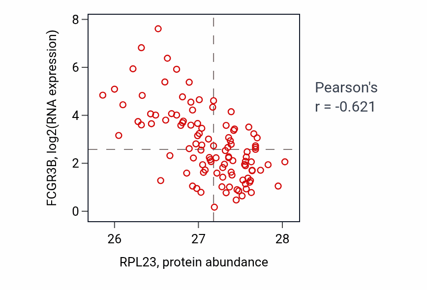 Per-sample scatter of RPL23 vs FCGR3B in PDAC (Pearson r = -0.62).