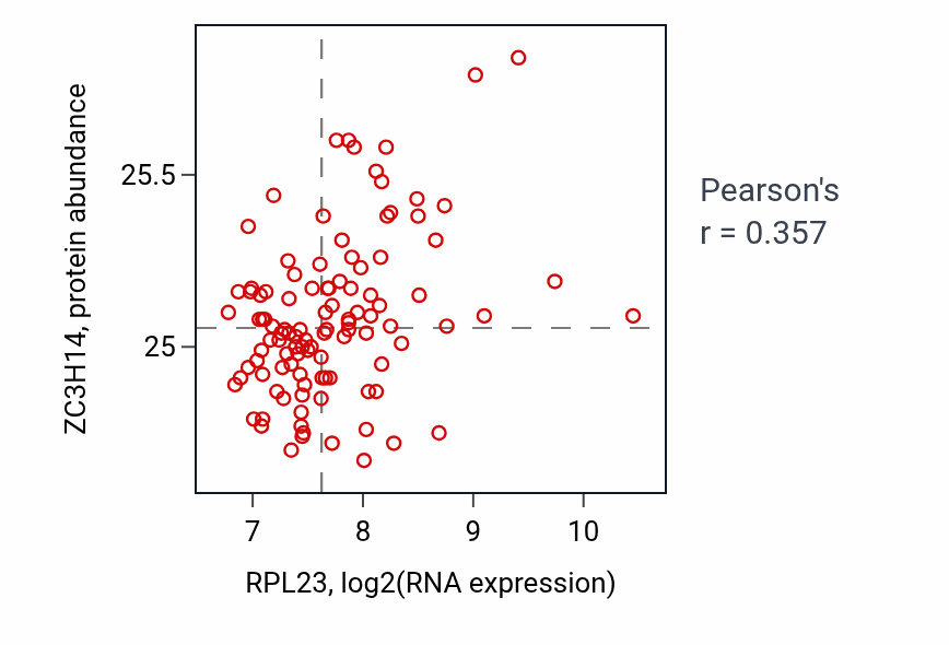 Per-sample scatter of RPL23 vs ZC3H14 in LSCC (Pearson r = 0.36).