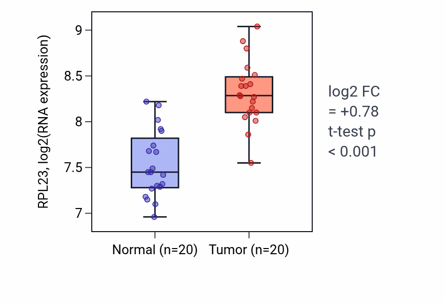 Tumor-vs-normal expression box plot for RPL23 RNA in KIRC.