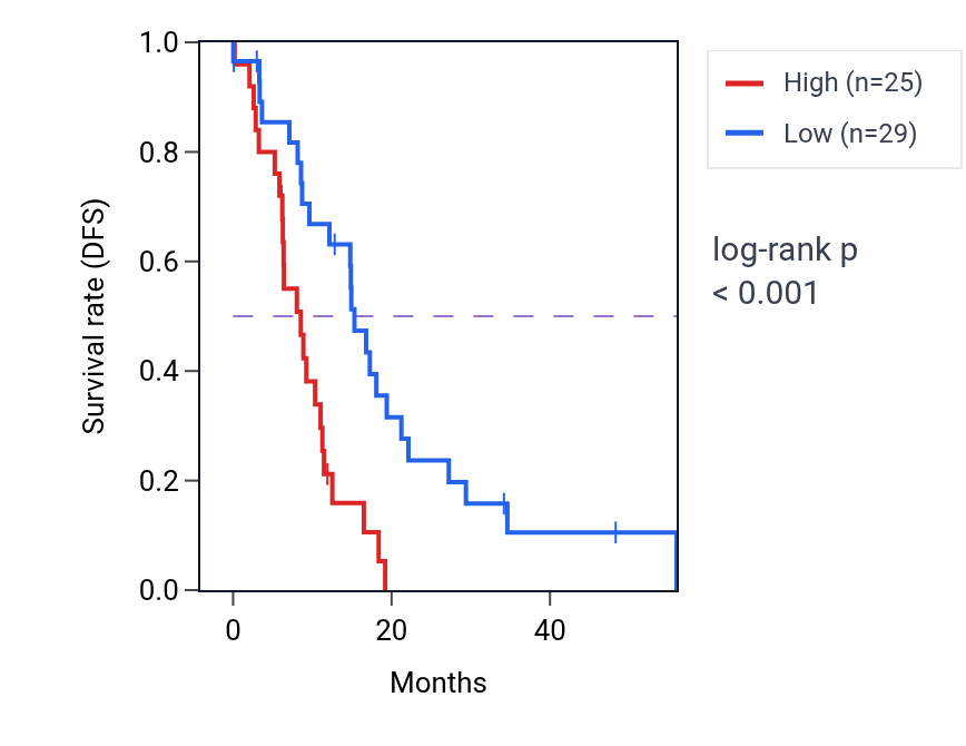 Kaplan&ndash;Meier survival curve for RPL23 mass-spec protein-high vs -low samples in GBM.