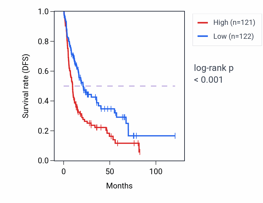 Kaplan&ndash;Meier survival curve for RPL23 RNA-high vs -low samples in LIHC.