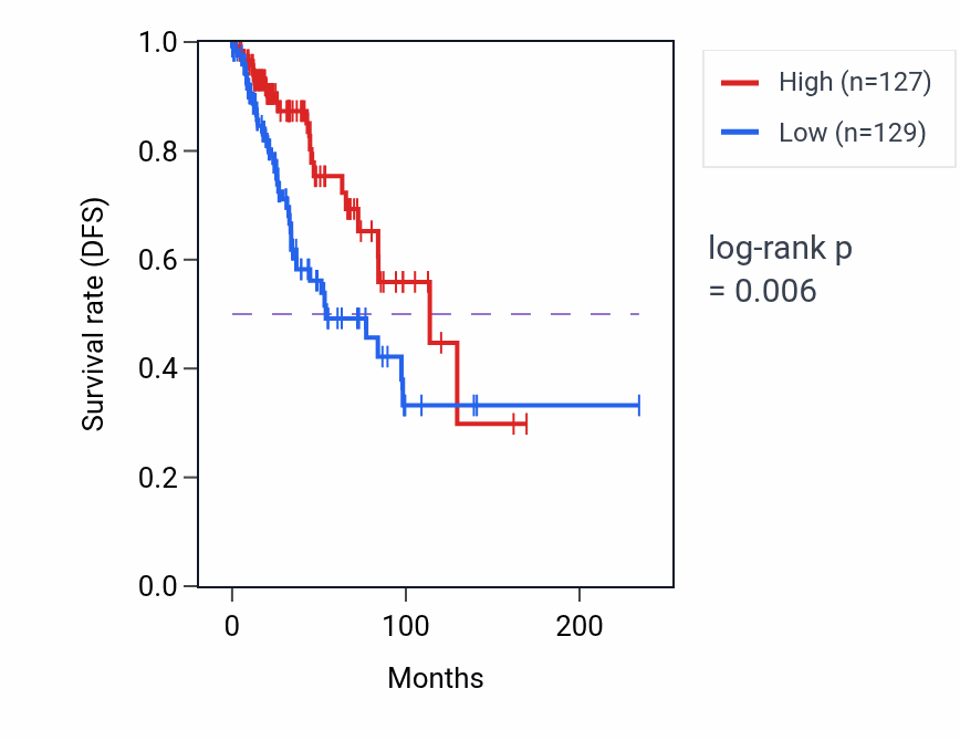 Kaplan&ndash;Meier survival curve for RPL23AP10 RNA expression in BRCA: high vs low expression groups.