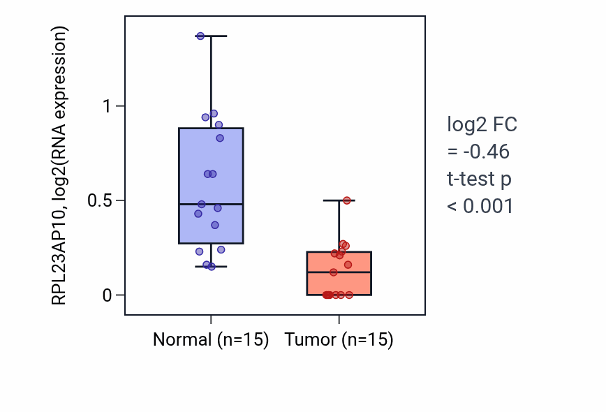 Tumor-vs-normal expression box plot for RPL23AP10 in KICH.