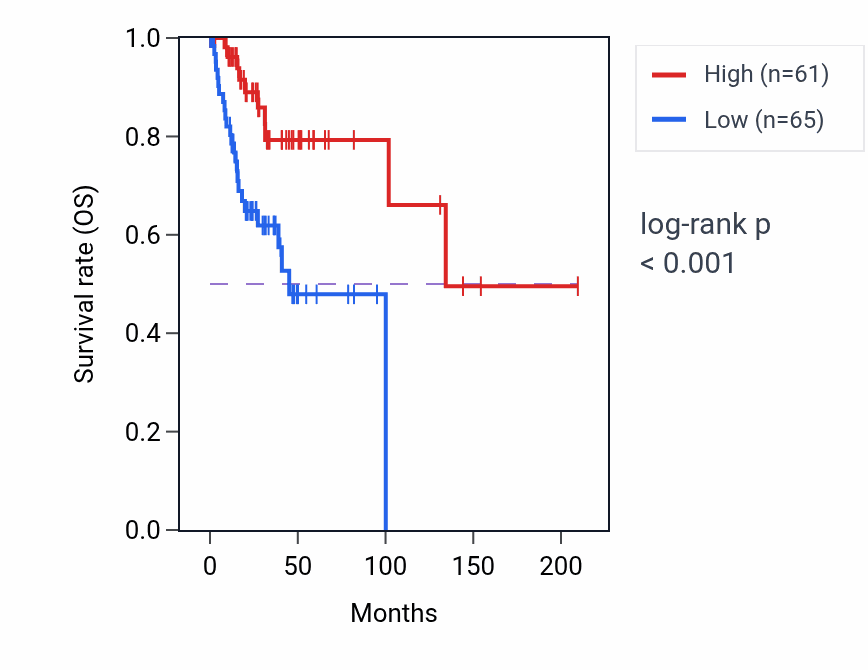 Kaplan&ndash;Meier survival curve for RPL23AP11 RNA expression in CESC: high vs low expression groups.