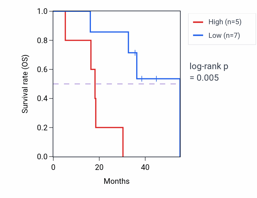 Kaplan&ndash;Meier survival curve for RPL23AP12 RNA expression in ACC: high vs low expression groups.